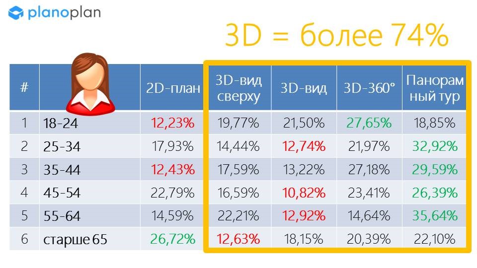 Статистика потребления 3D-контента женщинами.jpg Статистика потребления 3D-контента женщинами.jpg